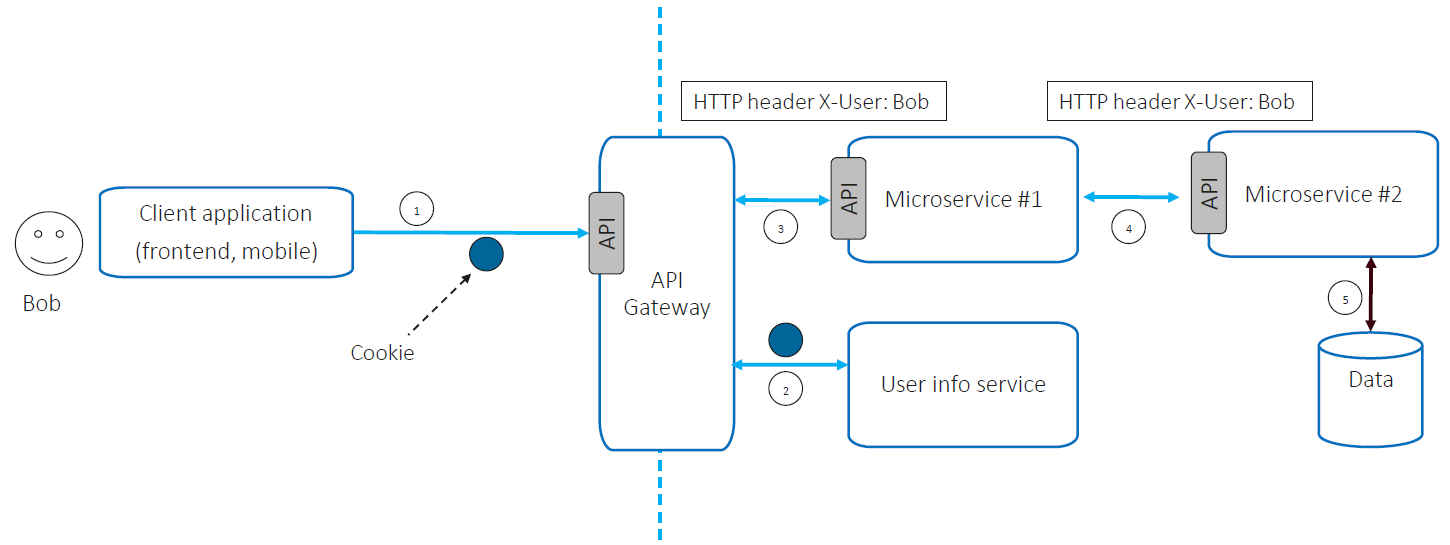 Clear text ID propagation