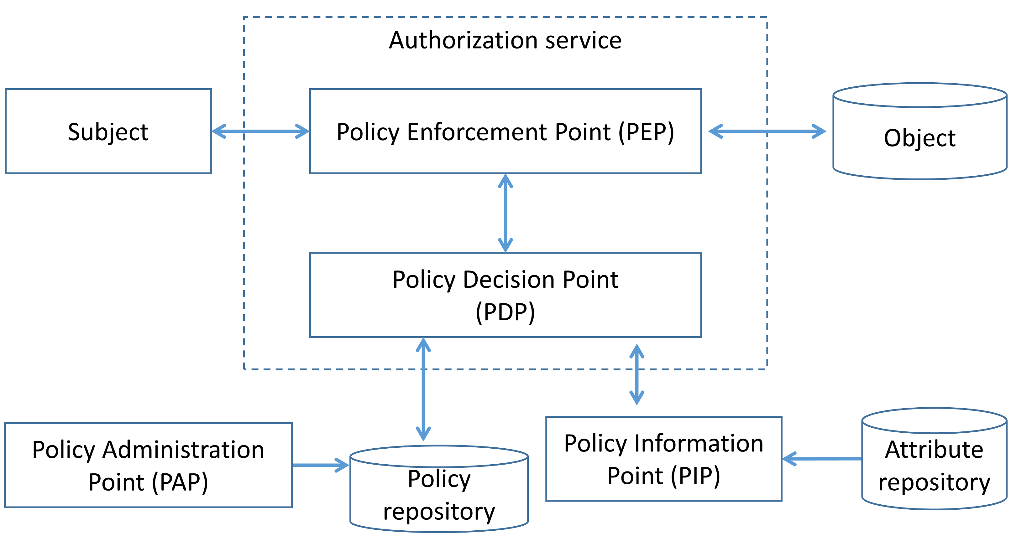 NIST ABAC framework