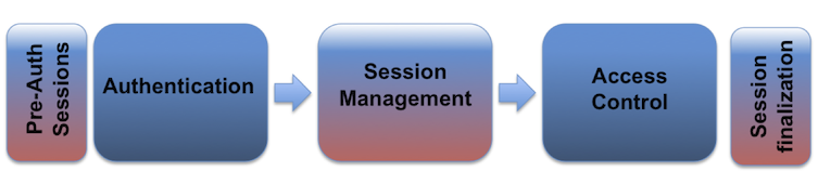 SessionDiagram