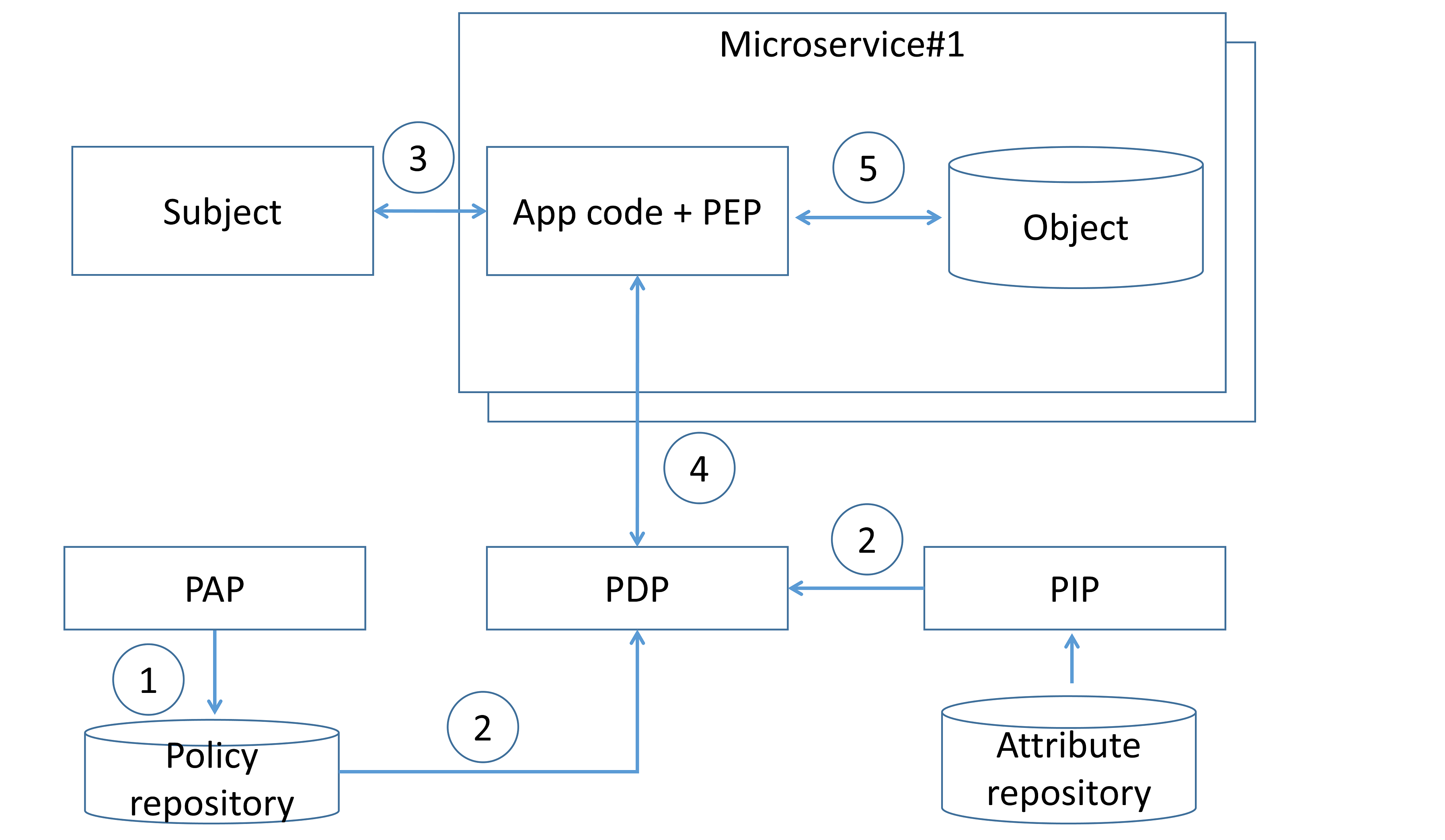 Centralized pattern with single policy decision point HLD