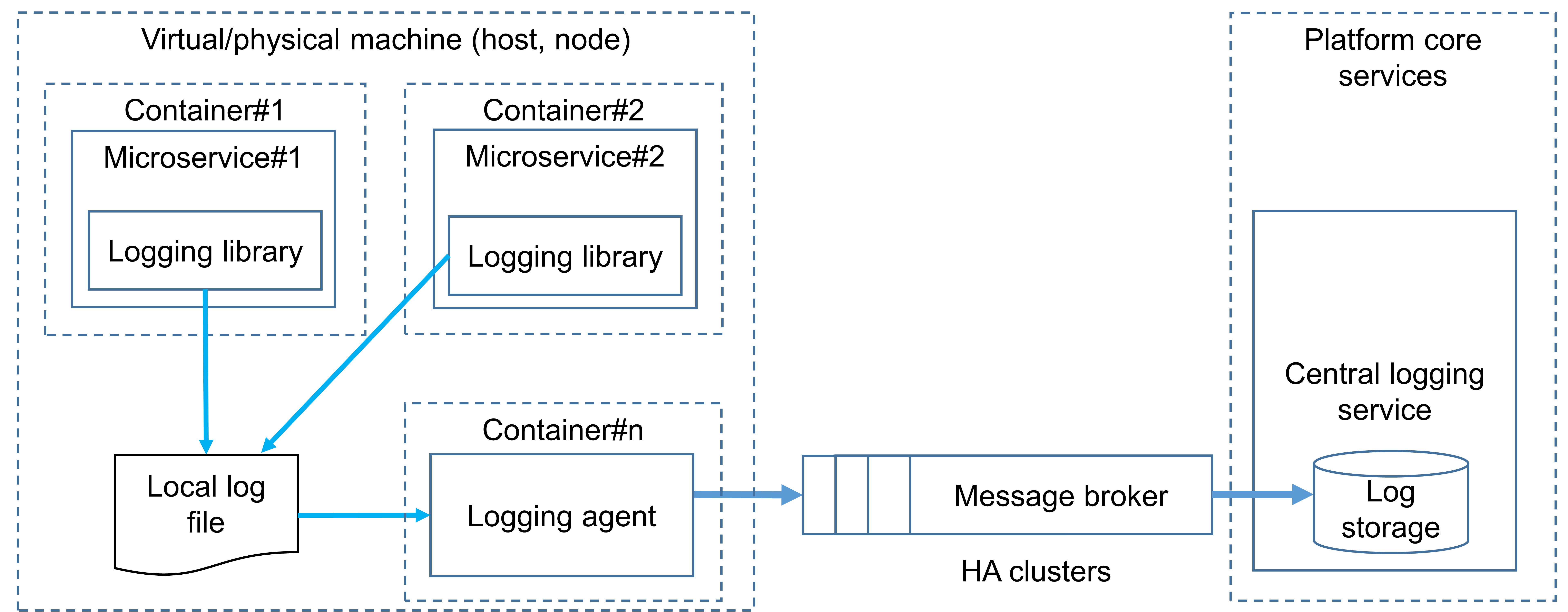 Logging pattern